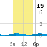 Toms River tide chart for Saturday, November 15, 2025