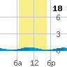 Toms River tide chart for Tuesday, November 18, 2025