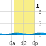 Toms River tide chart for Saturday, November 1, 2025