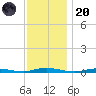 Toms River tide chart for Thursday, November 20, 2025