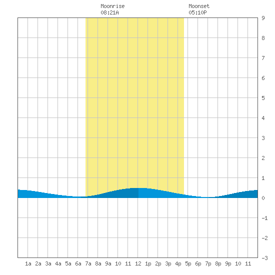 Toms River tide chart for Friday, November 21, 2025