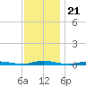 Toms River tide chart for Friday, November 21, 2025