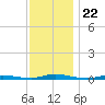 Toms River tide chart for Saturday, November 22, 2025