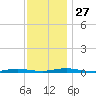 Toms River tide chart for Thursday, November 27, 2025