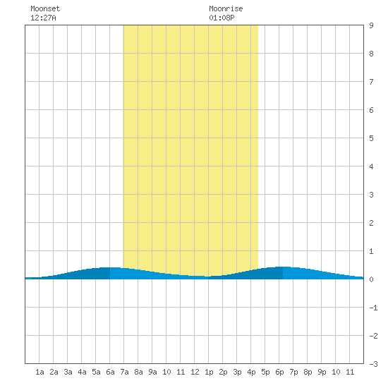 Toms River tide chart for Saturday, November 29, 2025