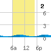 Toms River tide chart for Sunday, November 2, 2025