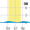 Toms River tide chart for Sunday, November 30, 2025