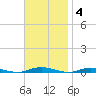 Toms River tide chart for Tuesday, November 4, 2025