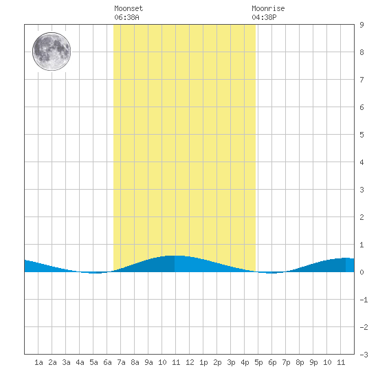 Toms River tide chart for Wednesday, November 5, 2025
