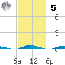Toms River tide chart for Wednesday, November 5, 2025