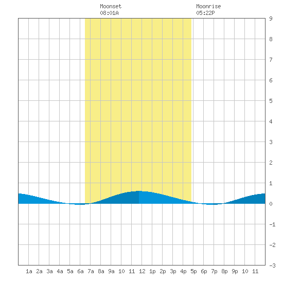 Toms River tide chart for Thursday, November 6, 2025