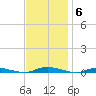 Toms River tide chart for Thursday, November 6, 2025