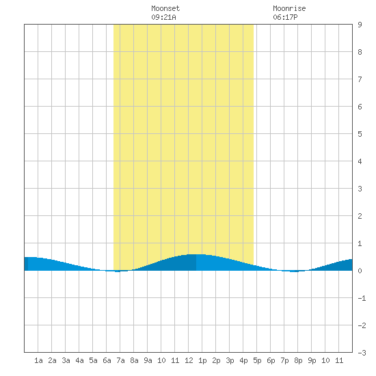 Toms River tide chart for Friday, November 7, 2025