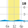 Toms River tide chart for Wednesday, December 10, 2025