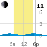 Toms River tide chart for Thursday, December 11, 2025