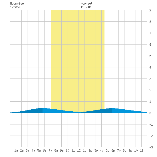 Toms River tide chart for Friday, December 12, 2025