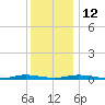 Toms River tide chart for Friday, December 12, 2025