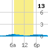 Toms River tide chart for Saturday, December 13, 2025
