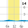 Toms River tide chart for Sunday, December 14, 2025
