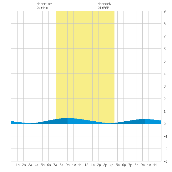 Toms River tide chart for Tuesday, December 16, 2025