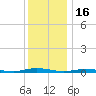 Toms River tide chart for Tuesday, December 16, 2025