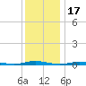 Toms River tide chart for Wednesday, December 17, 2025