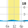 Toms River tide chart for Thursday, December 18, 2025