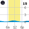Toms River tide chart for Friday, December 19, 2025