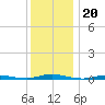 Toms River tide chart for Saturday, December 20, 2025