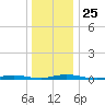 Toms River tide chart for Thursday, December 25, 2025