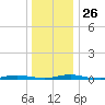 Toms River tide chart for Friday, December 26, 2025