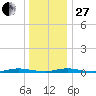 Toms River tide chart for Saturday, December 27, 2025