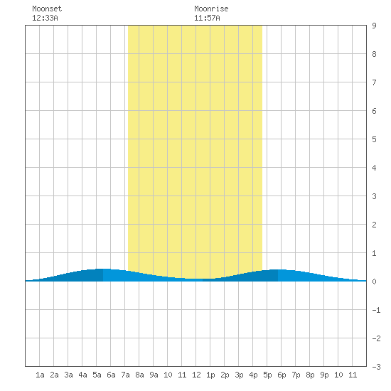 Toms River tide chart for Sunday, December 28, 2025