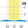 Toms River tide chart for Sunday, December 28, 2025