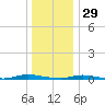 Toms River tide chart for Monday, December 29, 2025