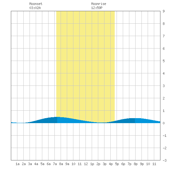 Toms River tide chart for Tuesday, December 30, 2025