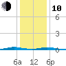 Toms River tide chart for Saturday, January 10, 2026