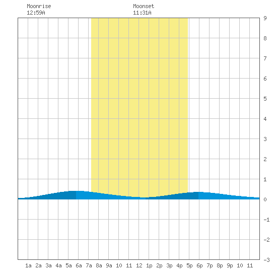 Toms River tide chart for Sunday, January 11, 2026