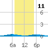 Toms River tide chart for Sunday, January 11, 2026