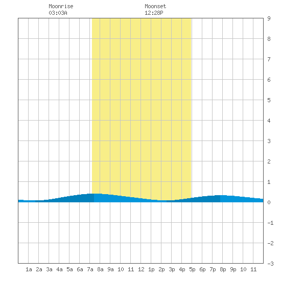 Toms River tide chart for Tuesday, January 13, 2026