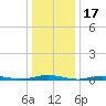 Toms River tide chart for Saturday, January 17, 2026