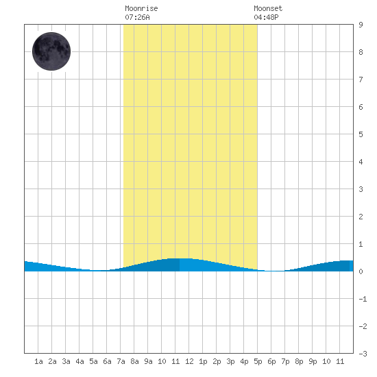 Toms River tide chart for Sunday, January 18, 2026