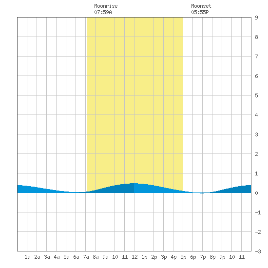 Toms River tide chart for Monday, January 19, 2026