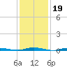 Toms River tide chart for Monday, January 19, 2026