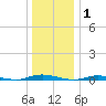 Toms River tide chart for Thursday, January 1, 2026