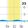 Toms River tide chart for Friday, January 23, 2026