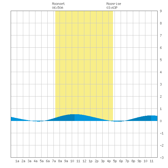 Toms River tide chart for Friday, January 2, 2026
