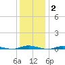 Toms River tide chart for Friday, January 2, 2026
