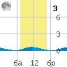 Toms River tide chart for Saturday, January 3, 2026