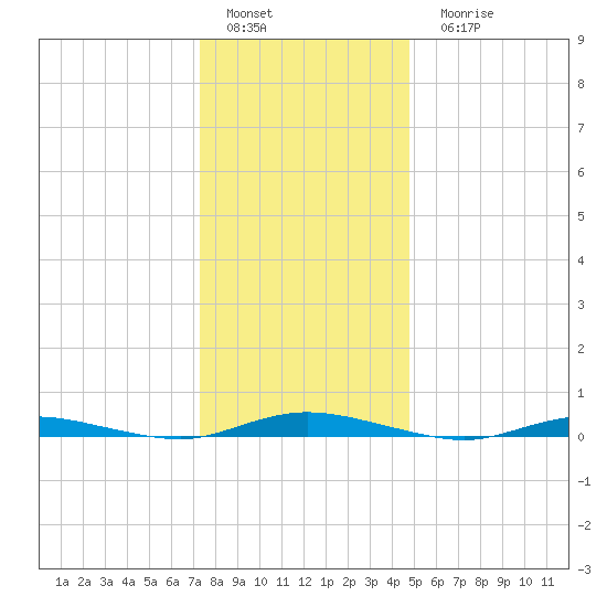 Toms River tide chart for Sunday, January 4, 2026